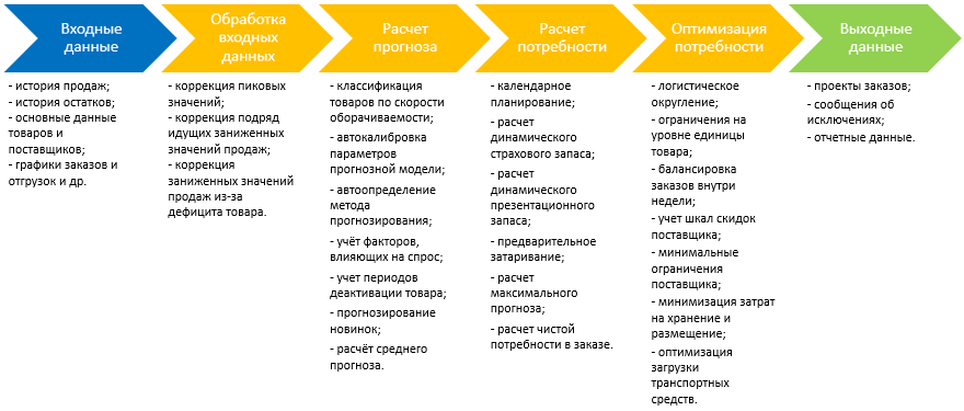 Обзор: SAP F&R сегодня и завтра – будущее прогнозирования продаж