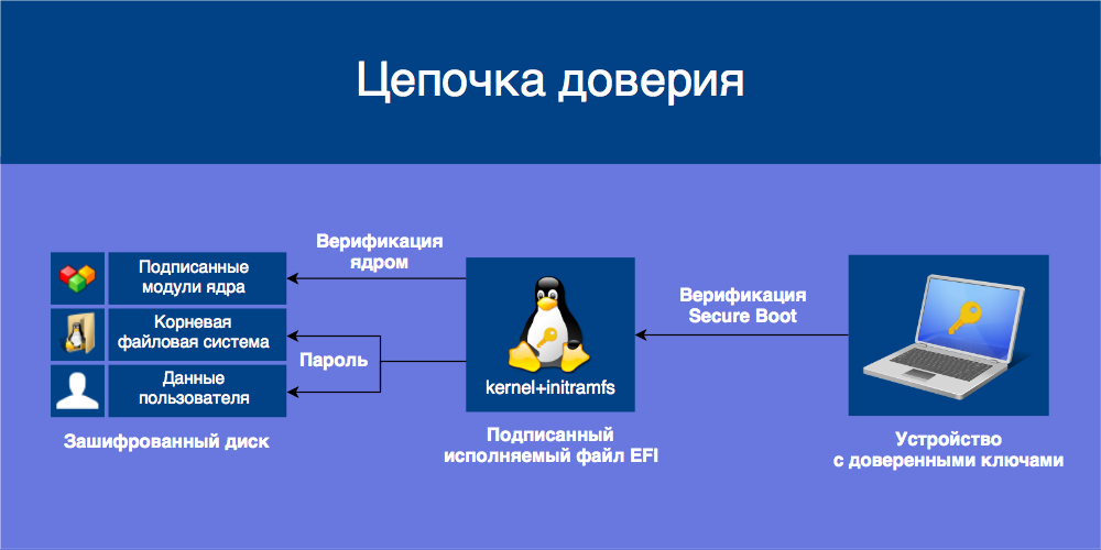 [Из песочницы] Используем Secure Boot в Linux на всю катушку