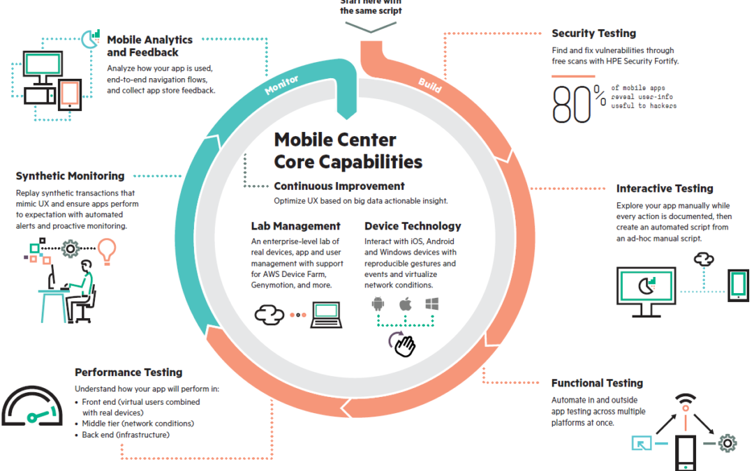 Что тестирует HPE Mobile Center