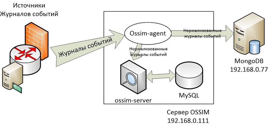 MongoDB в качестве логгера для OSSIM