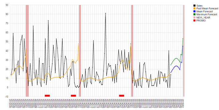 [Из песочницы] Искусство прогнозирования в системе SAP F&R для управления запасами