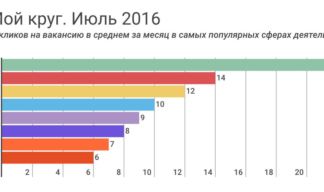Отчет о результатах «Моего круга» за июль 2016, и самые популярные вакансии месяца