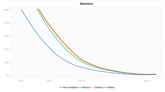 [Перевод] Связь между монетизацией игр и поведением геймеров